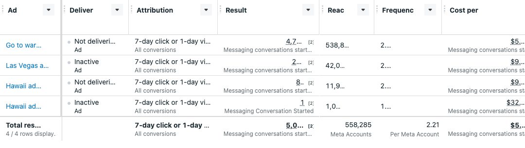 Meta Ads Manager report showing about 5,000 messaging conversations started, 558,285 accounts reached and a cost of about $5 per conversation